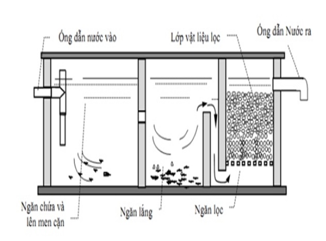 T&igrave;m hiểu nguy&ecirc;n l&yacute; hoạt động của bể tự hoại trong gia đ&igrave;nh