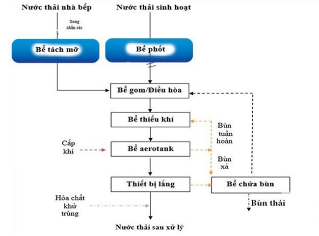 T&igrave;m hiểu về hệ thống xử l&yacute; nước thải sinh hoạt gia đ&igrave;nh cơ bản