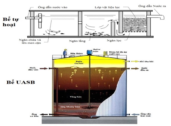 Sử dụng c&aacute;c bể xử l&yacute; yếm kh&iacute; cho nươc thải sinh hoạt